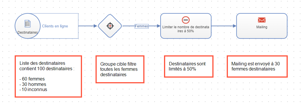 Image : Nœud limiter après le nœud groupes cibles